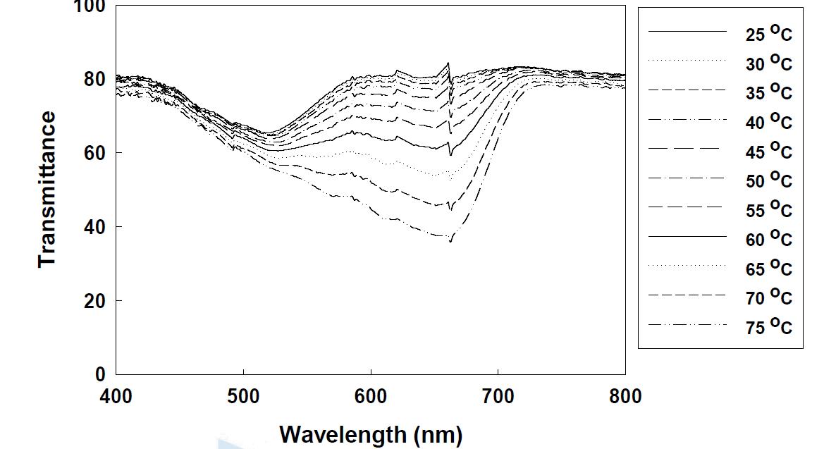 7번 용액의 온도에 따른 투과도 변화