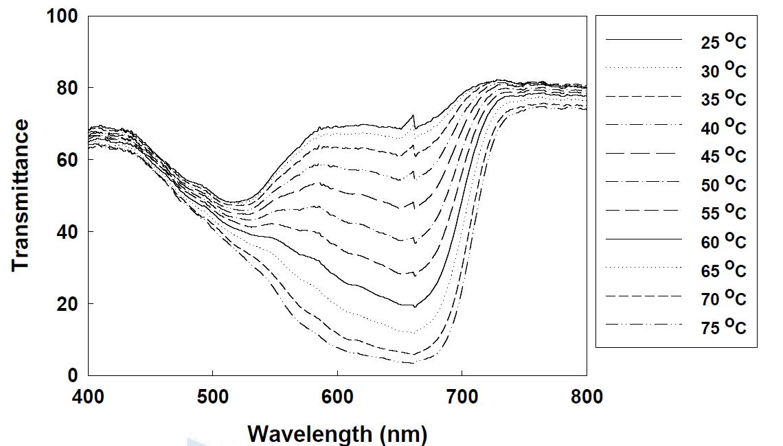 8번 용액의 온도에 따른 투과도 변화