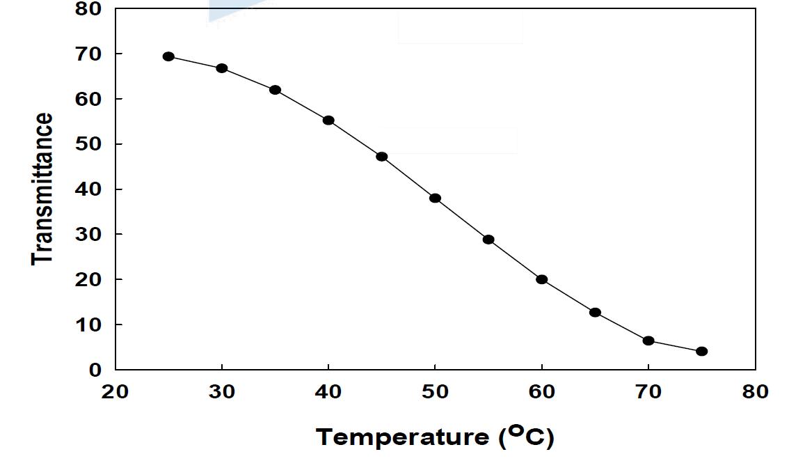 8번 용액의 온도에 따른 655 nm의 투과도 변화
