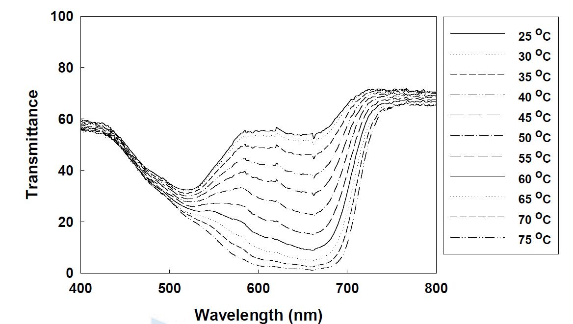 9번 용액의 온도에 따른 투과도 변화