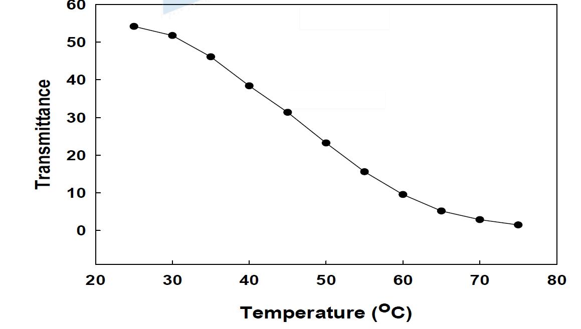 9번 용액의 온도에 따른 655 nm의 투과도 변화