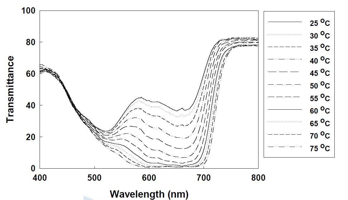 10번 용액의 온도에 따른 투과도 변화