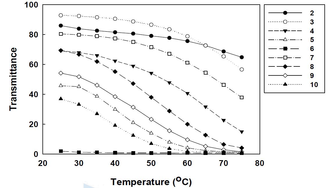 2~10번 용액들의 온도에 따른 655 nm 투과도 비교