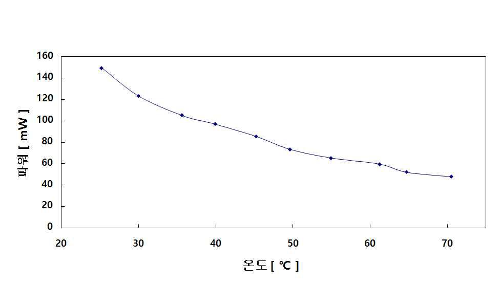 온도뱐화에 따른 광파워 변화 그래프