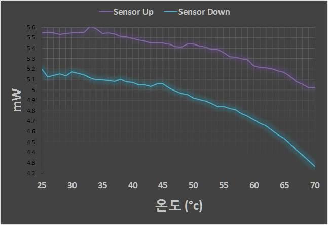 온도변화에 따른 광파워 그래프 변화