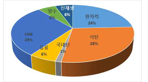 우리나라 발전기 현황