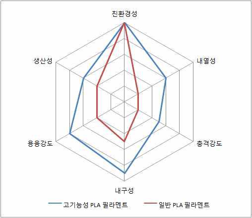 고기능성 PLA 필라멘트 VS 일반 PLA 필라멘트