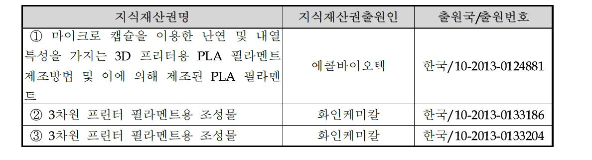 국내외 관련지식재산권 현황