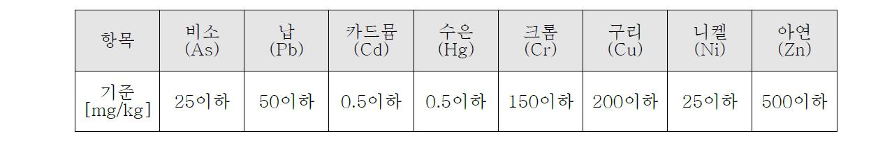 친환경상품인증을 위한 중금속함량 기준