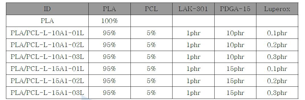 분자량 1500 PDGA/Luperox를 이용한 개질 수지
