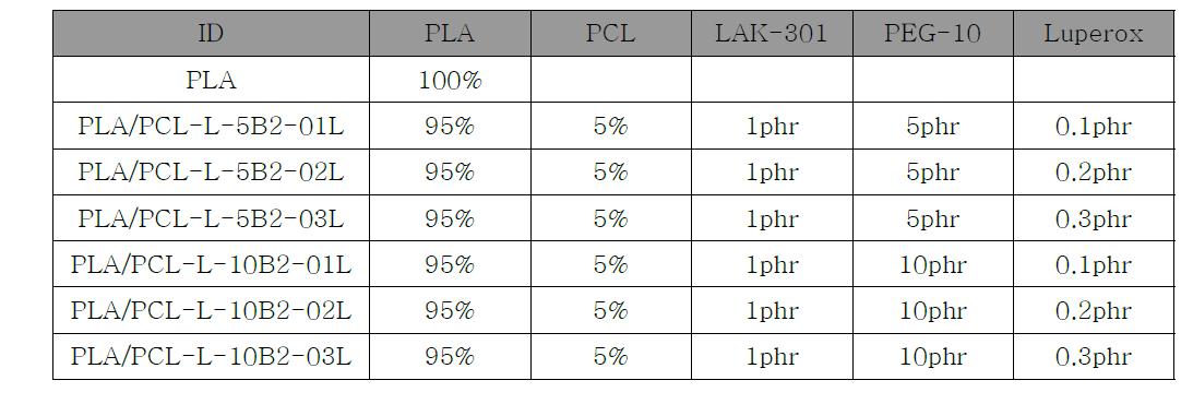 분자량 1000 PEG/Luperox를 이용한 개질 수지