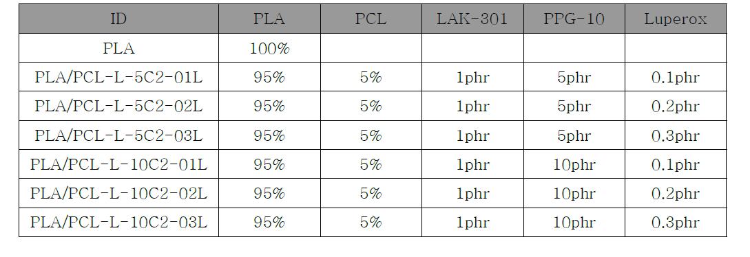 분자량 1000 PPG/Luperox를 이용한 개질 수지