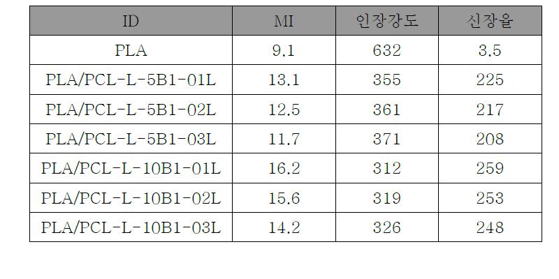 분자량 400 PEG/Luperox를 이용한 개질 수지의 용융흐름지수 및 물리적 성질