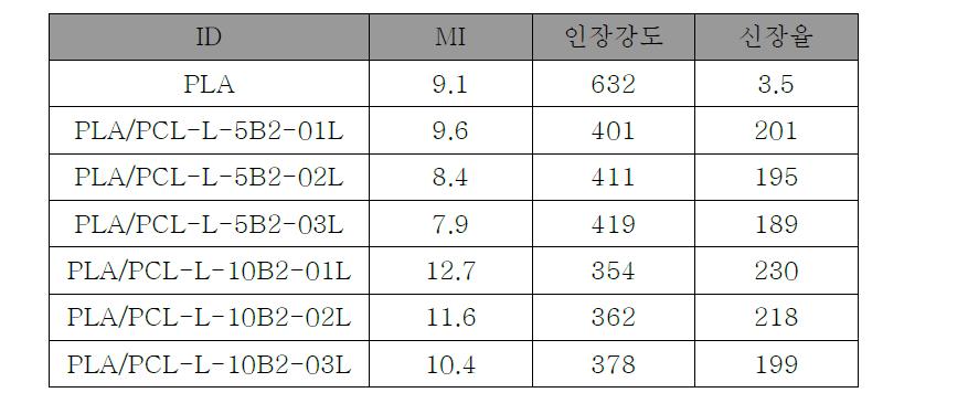 분자량 1000 PEG/Luperox를 이용한 개질 수지의 용융흐름지수 및 물리적 성질