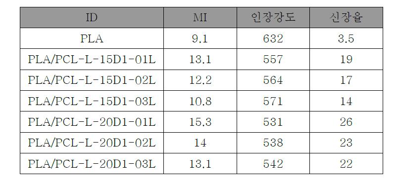 분자량 900 ESO/Luperox를 이용한 개질 수지의 용융흐름지수 및 물리적 성질