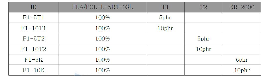 PLA/PCL-L-를 이용한 개질수지