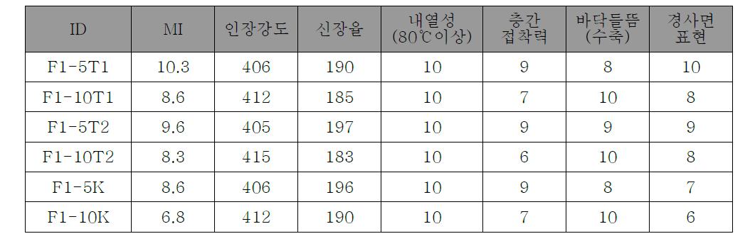 PLA/PCL-L-를 이용한 개질수지의 물리적 특성 및 출력성