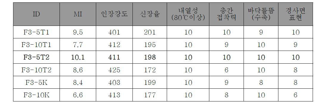 PLA/PCL-L-를 이용한 개질수지의 물리적 특성 및 출력성