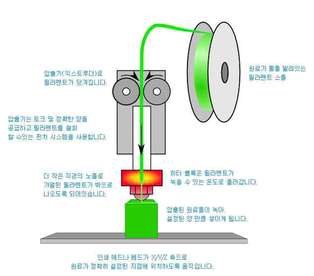 FDM (Fused Deposition Modeling)방식 3D 프린터