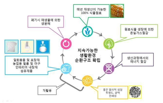 PLA의 자원순환도