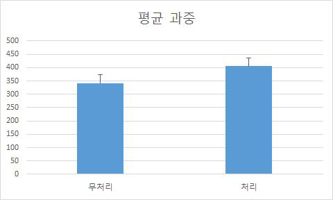 사과의 미생물추출액 처리를 통한 평균과중(g) 비교