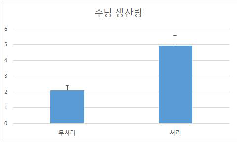 방울토마토의 미생물추출액 처리를 통한 주당 생산량(kg) 비교