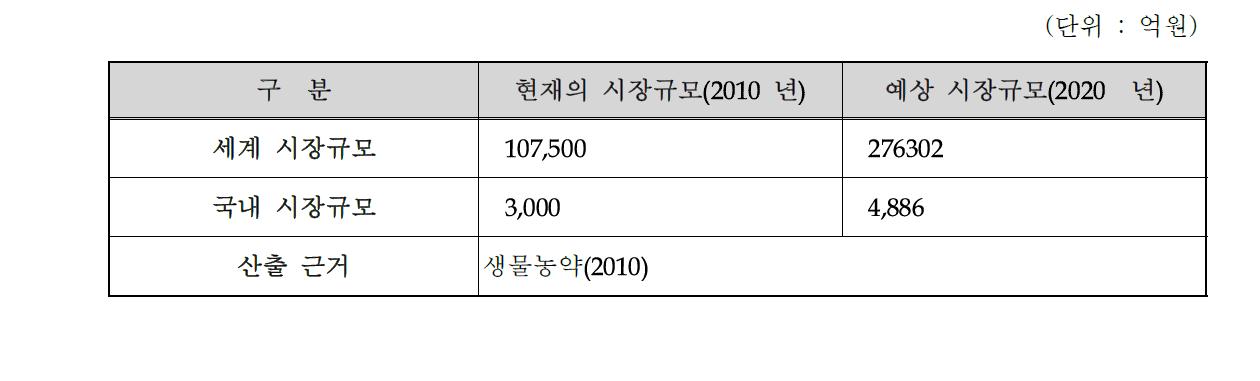 국내·외 시장 규모