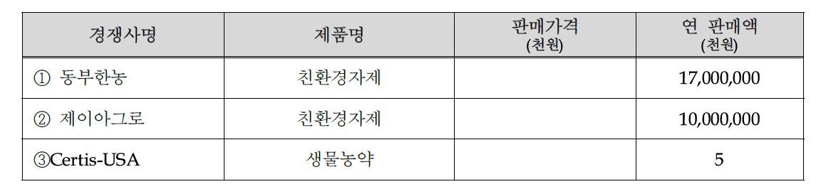 국내·외 주요시장 경쟁사