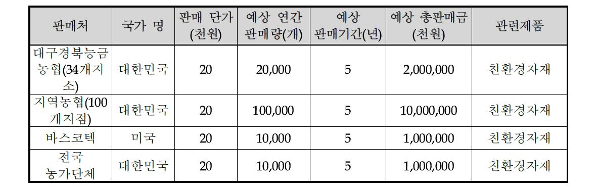 기술개발 후 국내․외 주요 판매처 현황