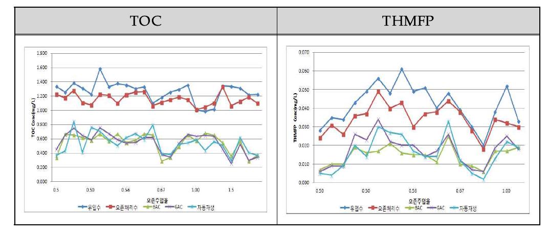 오존주입률에 따른 공정별 TOC 및 THM제거효율 추이