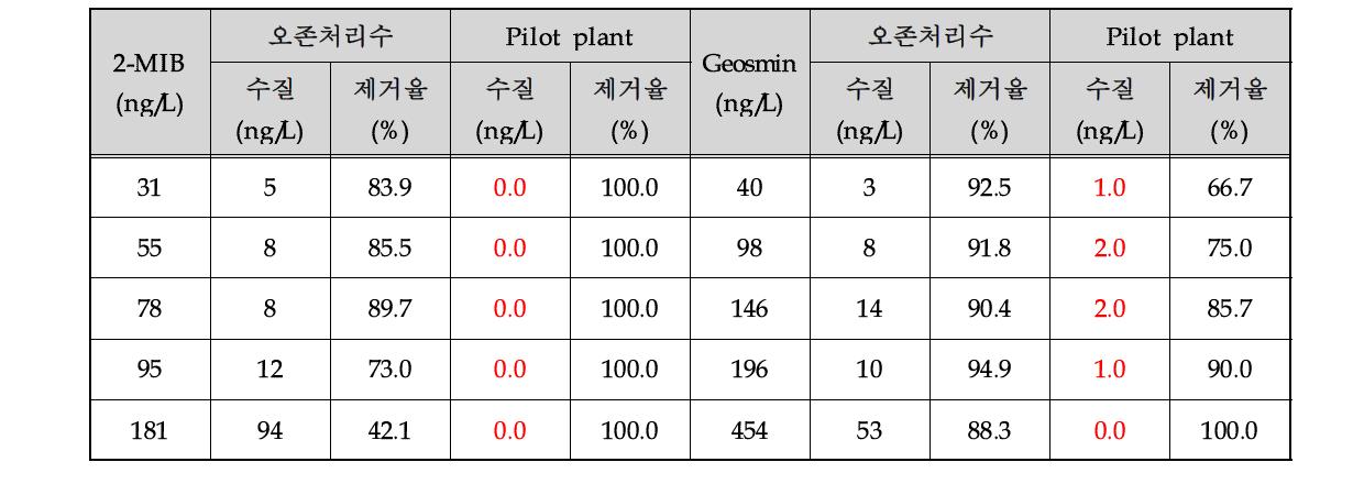 Spiking test 결과(2-MIB, 지오스민)