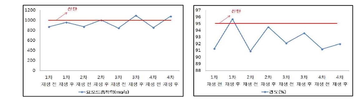 연속재생에 의한 활성탄 요오드흡착력 및 경도 추이