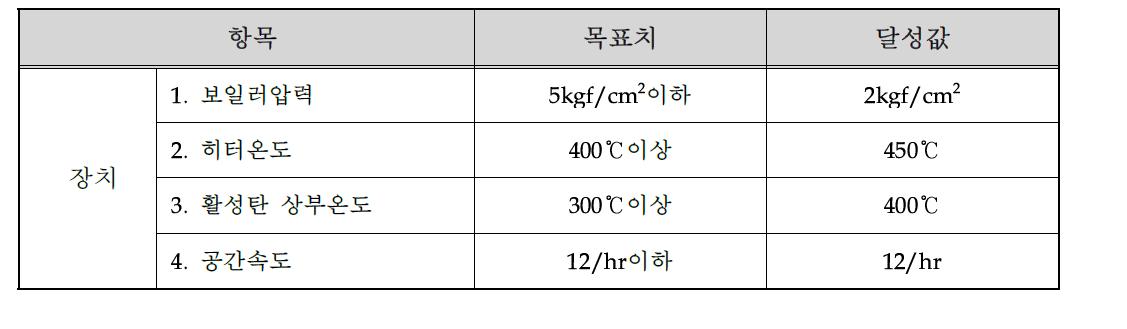 재생을 위한 장치성능 달성값