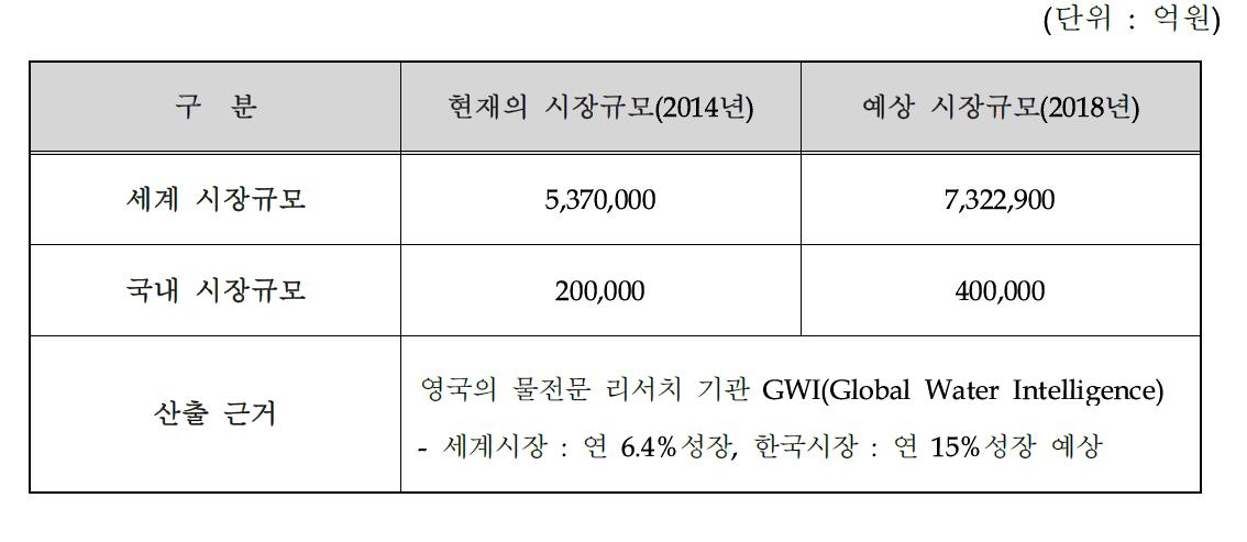 국내·외 시장 규모