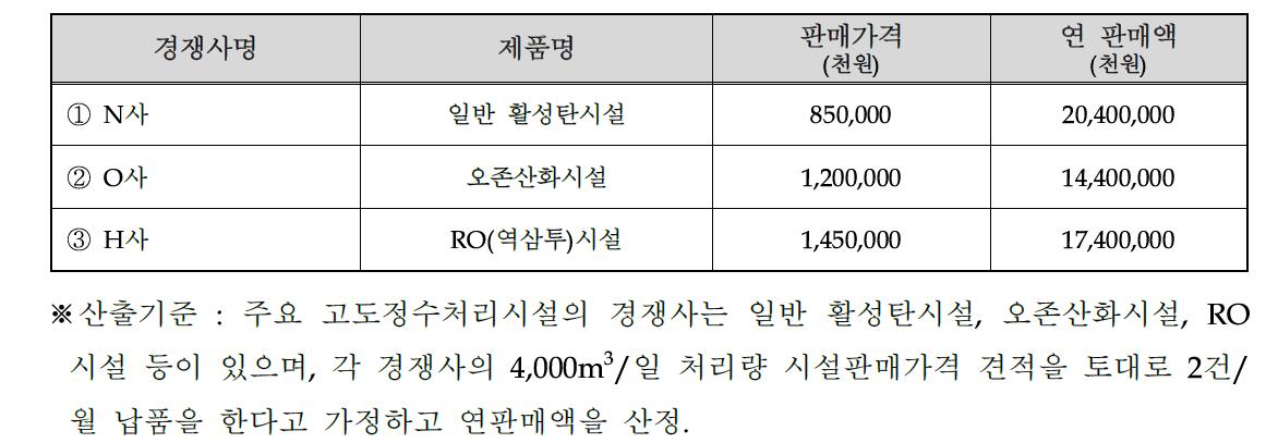 국내·외 주요시장 경쟁사