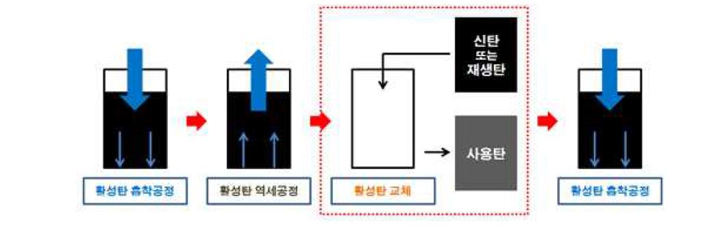 기존 기술