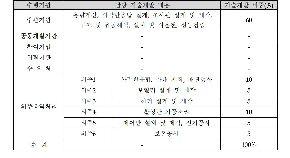 수행기관별 업무분장