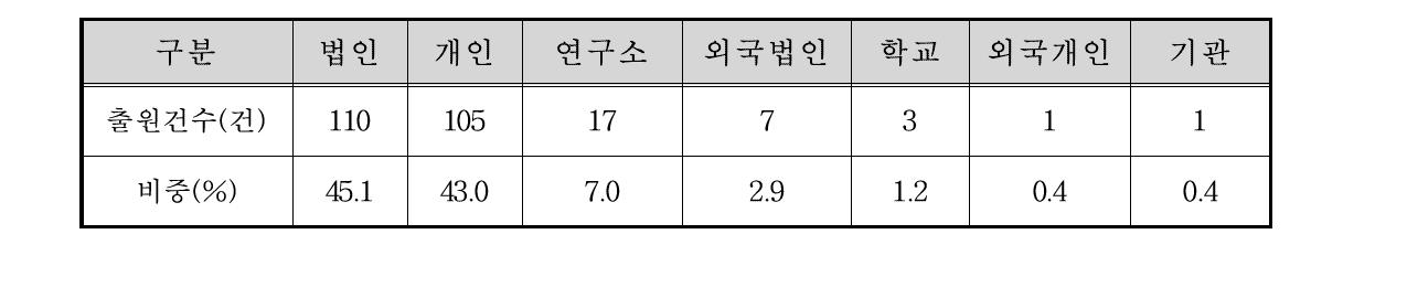 국내특허 출원건수 및 출원인