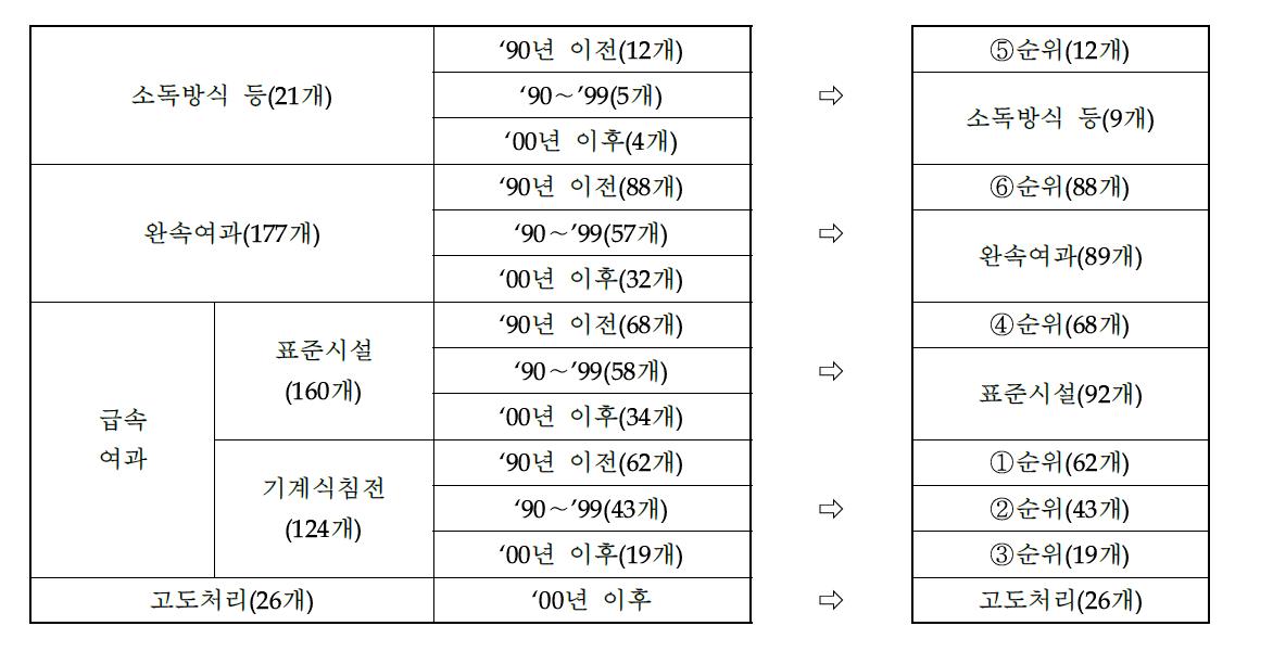 연차별 고도정수시설 설치