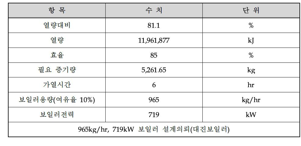 보일러 설계계산 결과