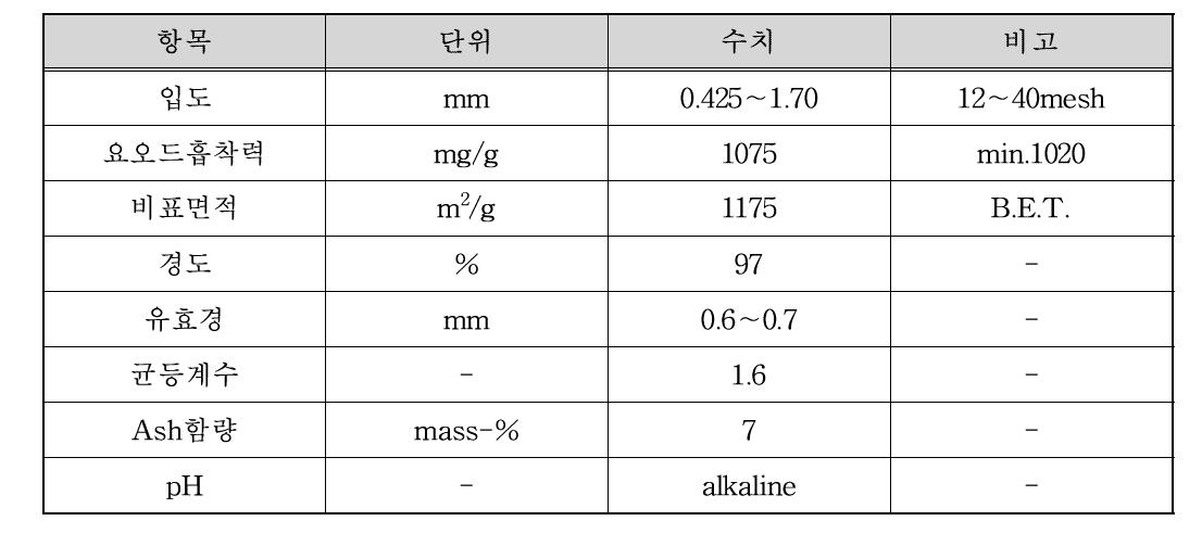 실험에 의해서 선정된 적용 활성탄의 성능