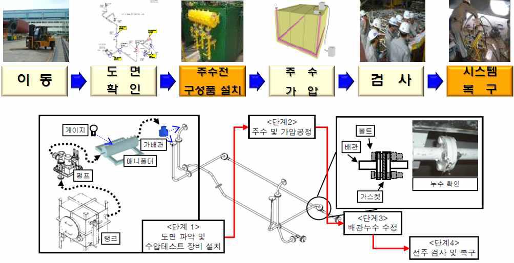 수압시험 공정