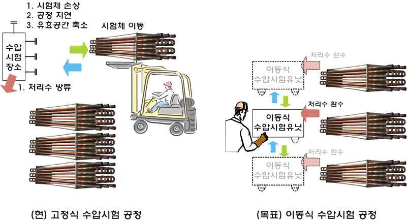 이동식 하이브리드 수압시험유닛의 효과