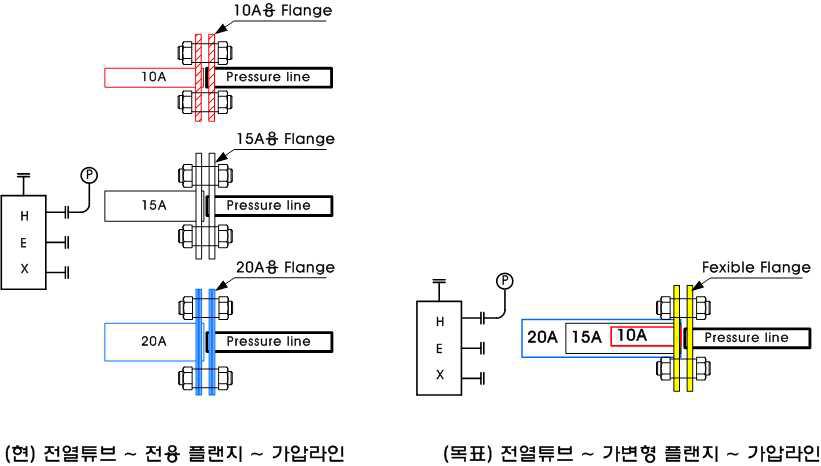 가변형 플랜지의 적용