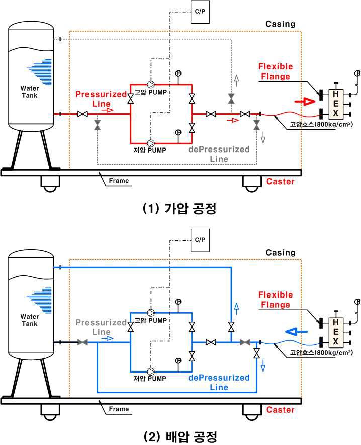 이동식 하이브리드 수압시험유닛의 운영