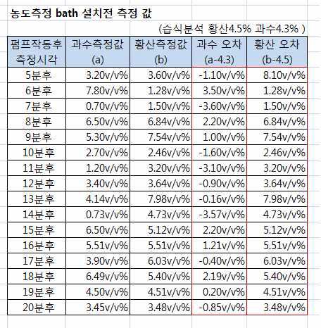 불안정한 계측값