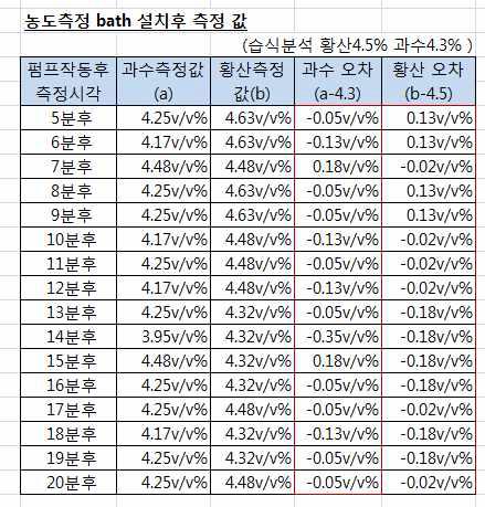 버퍼죤 설치후 계측값