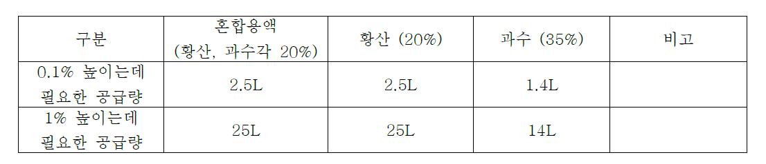 정면 약액 저 농도 시 약품 공급 계산식