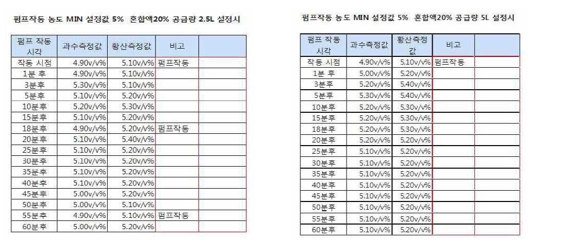 농도값 설정, 혼합액 공급량설정 변화 비교