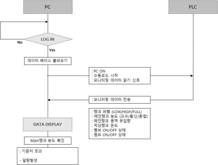 PLC System Flow